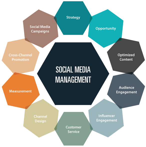Social Media Management Services, SMM Services, Best Social Media Marketing Agency in Cambridge, UK